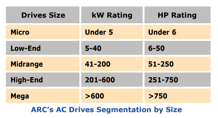 AC Drives Classifications